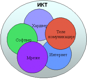 ИКТ оквир | Друштво за информатику Србије